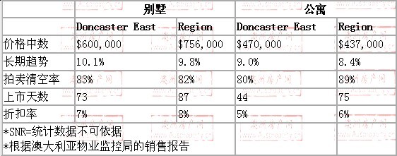 2008年10月到2009年10月，doncaster east地区别墅和公寓的价格